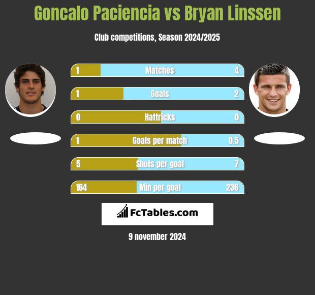 Goncalo Paciencia vs Bryan Linssen h2h player stats