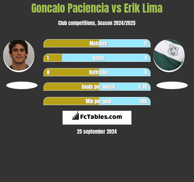 Goncalo Paciencia vs Erik Lima h2h player stats