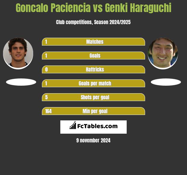 Goncalo Paciencia vs Genki Haraguchi h2h player stats