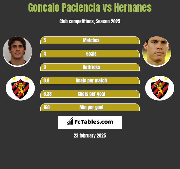 Goncalo Paciencia vs Hernanes h2h player stats