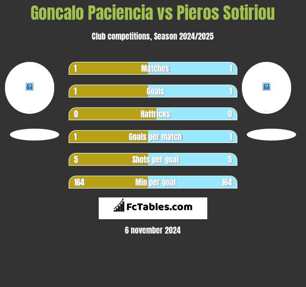 Goncalo Paciencia vs Pieros Sotiriou h2h player stats