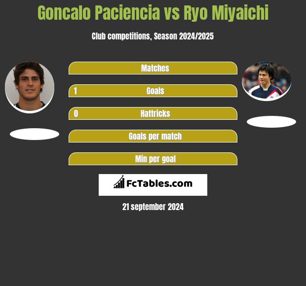 Goncalo Paciencia vs Ryo Miyaichi h2h player stats