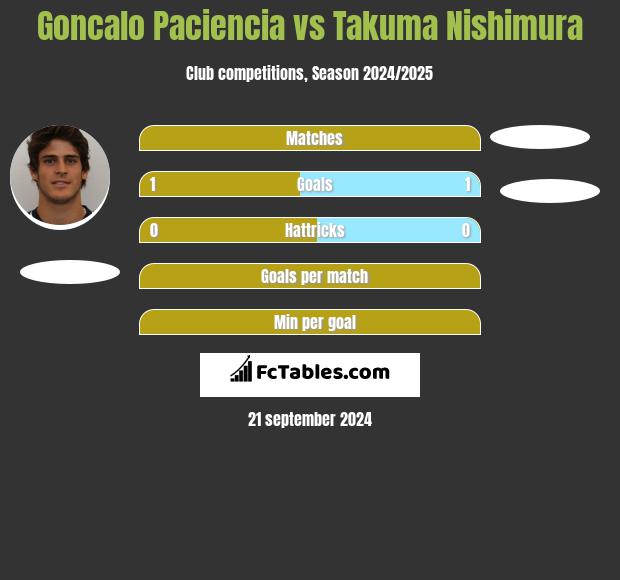 Goncalo Paciencia vs Takuma Nishimura h2h player stats