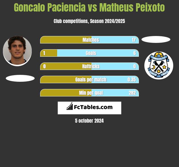 Goncalo Paciencia vs Matheus Peixoto h2h player stats