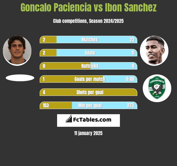 Goncalo Paciencia vs Ibon Sanchez h2h player stats