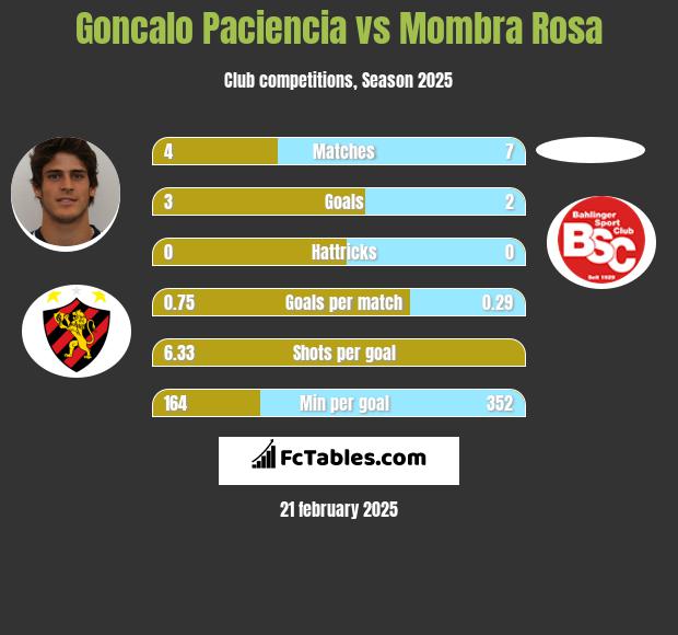 Goncalo Paciencia vs Mombra Rosa h2h player stats