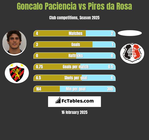 Goncalo Paciencia vs Pires da Rosa h2h player stats