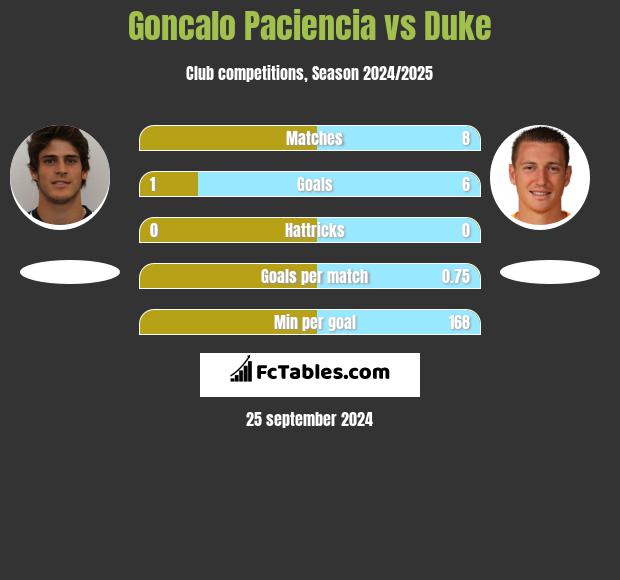 Goncalo Paciencia vs Duke h2h player stats