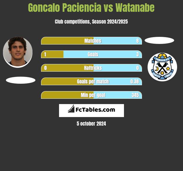 Goncalo Paciencia vs Watanabe h2h player stats