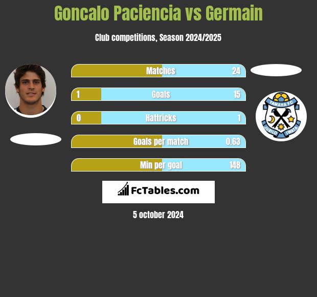 Goncalo Paciencia vs Germain h2h player stats