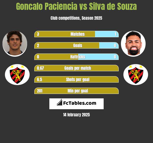 Goncalo Paciencia vs Silva de Souza h2h player stats