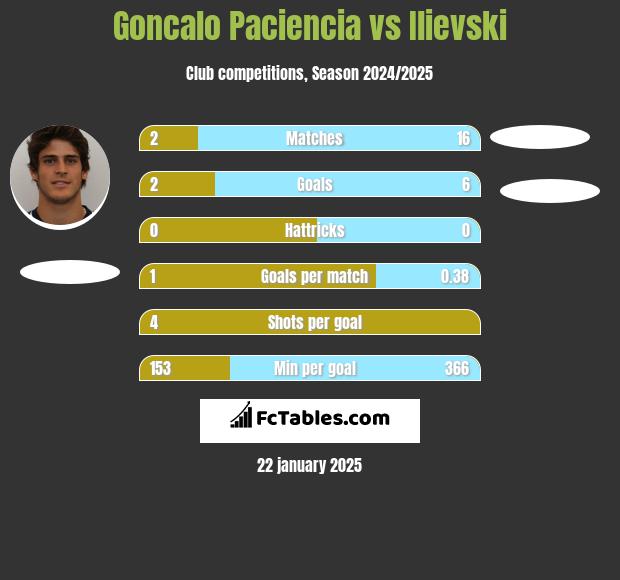 Goncalo Paciencia vs Ilievski h2h player stats