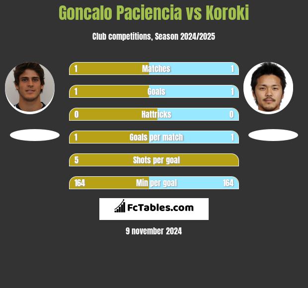 Goncalo Paciencia vs Koroki h2h player stats