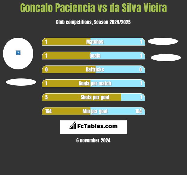 Goncalo Paciencia vs da Silva Vieira h2h player stats