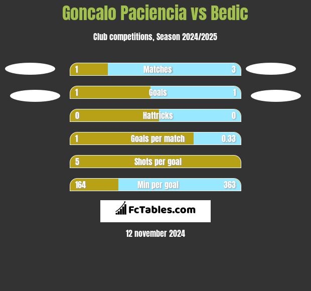 Goncalo Paciencia vs Bedic h2h player stats