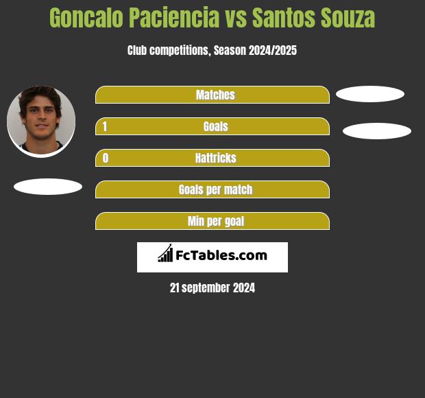 Goncalo Paciencia vs Santos Souza h2h player stats