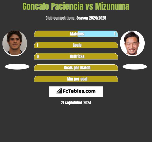 Goncalo Paciencia vs Mizunuma h2h player stats