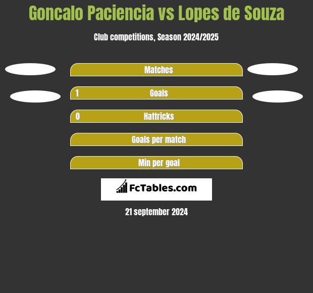 Goncalo Paciencia vs Lopes de Souza h2h player stats