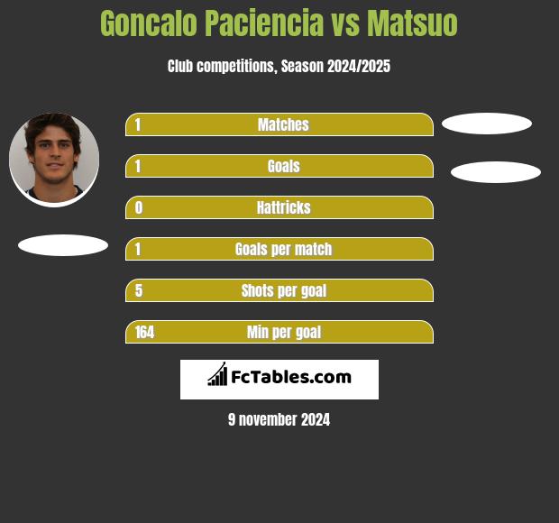 Goncalo Paciencia vs Matsuo h2h player stats