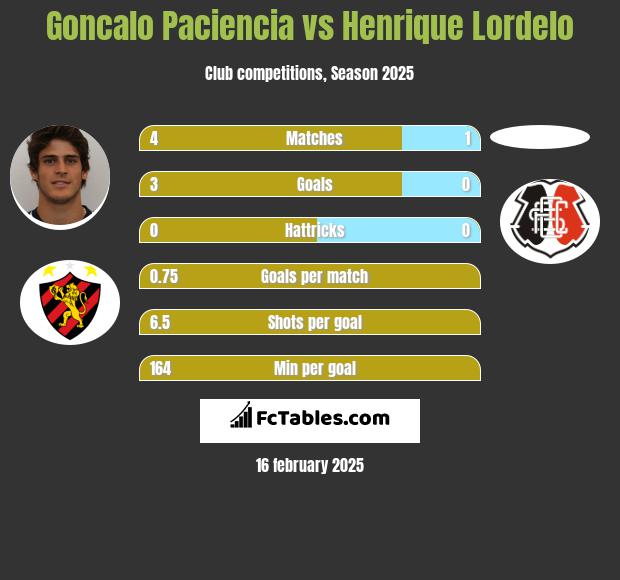 Goncalo Paciencia vs Henrique Lordelo h2h player stats