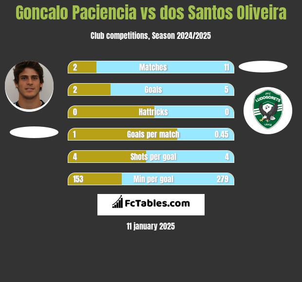 Goncalo Paciencia vs dos Santos Oliveira h2h player stats