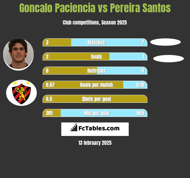 Goncalo Paciencia vs Pereira Santos h2h player stats