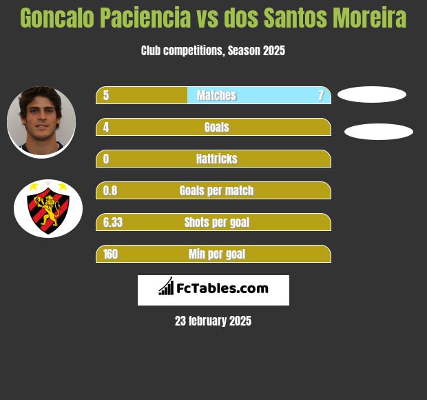 Goncalo Paciencia vs dos Santos Moreira h2h player stats