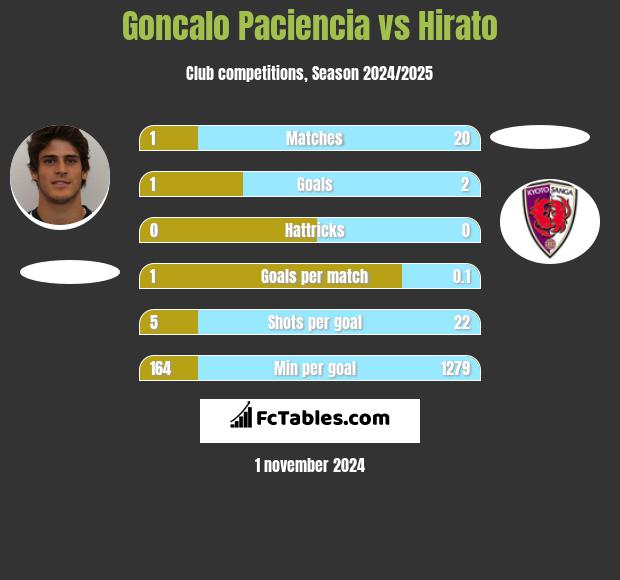 Goncalo Paciencia vs Hirato h2h player stats