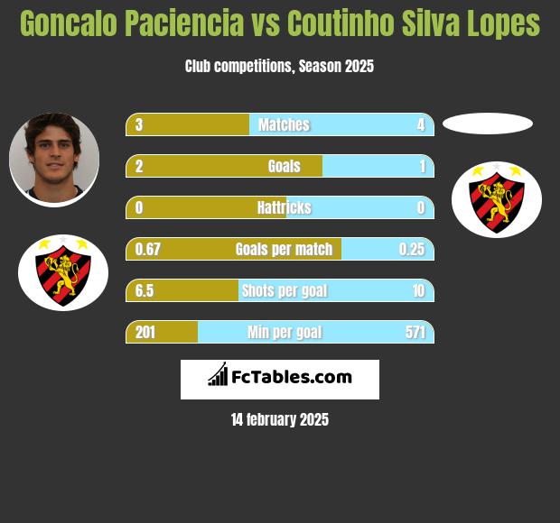 Goncalo Paciencia vs Coutinho Silva Lopes h2h player stats