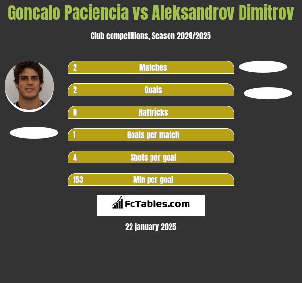 Goncalo Paciencia vs Aleksandrov Dimitrov h2h player stats