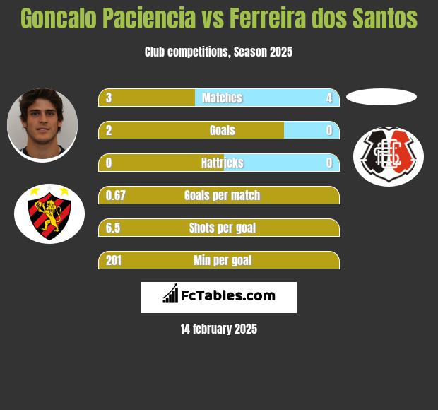 Goncalo Paciencia vs Ferreira dos Santos h2h player stats