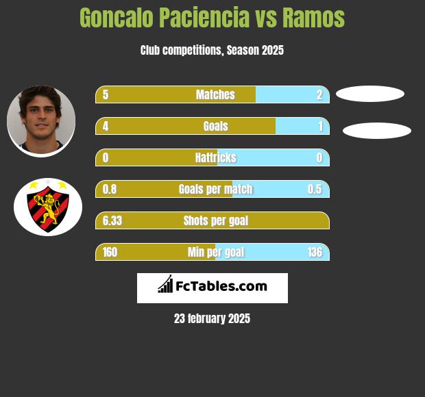 Goncalo Paciencia vs Ramos h2h player stats