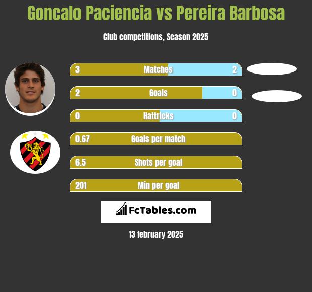 Goncalo Paciencia vs Pereira Barbosa h2h player stats