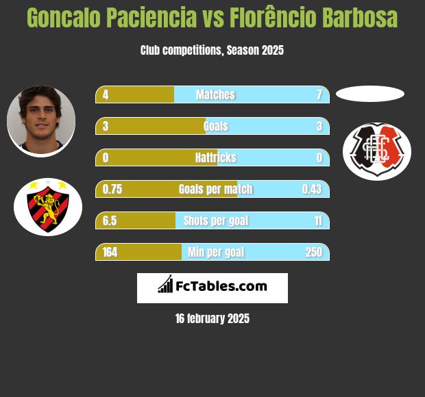 Goncalo Paciencia vs Florêncio Barbosa h2h player stats