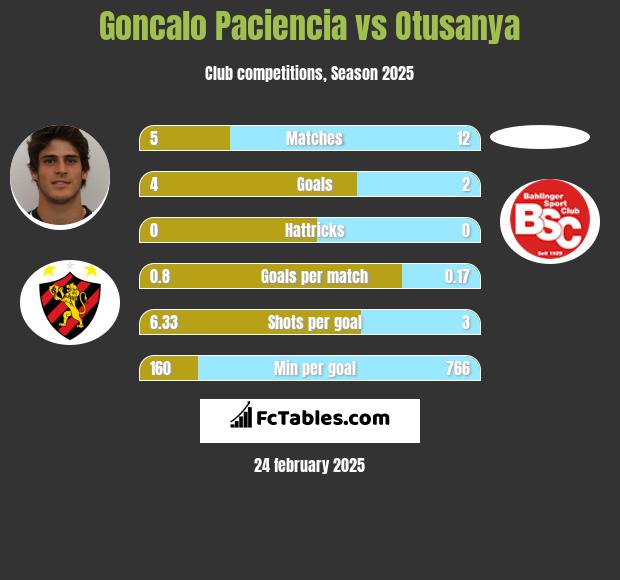 Goncalo Paciencia vs Otusanya h2h player stats