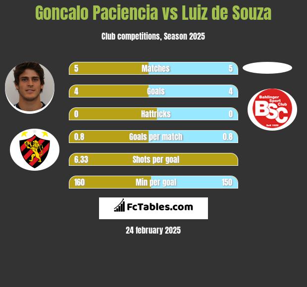 Goncalo Paciencia vs Luiz de Souza h2h player stats