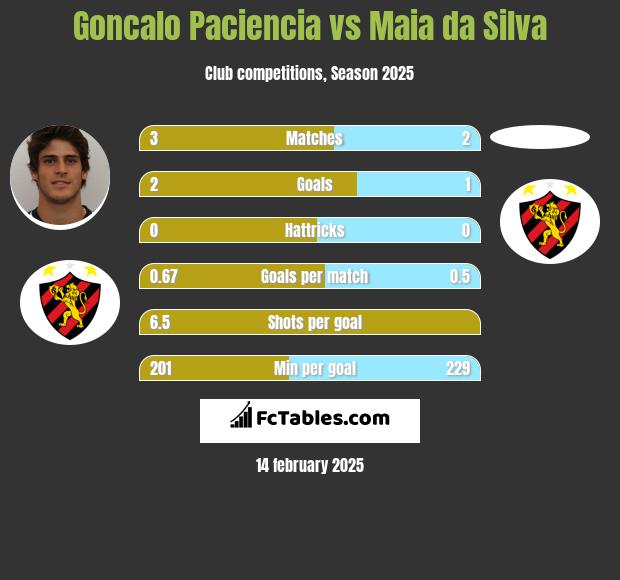 Goncalo Paciencia vs Maia da Silva h2h player stats