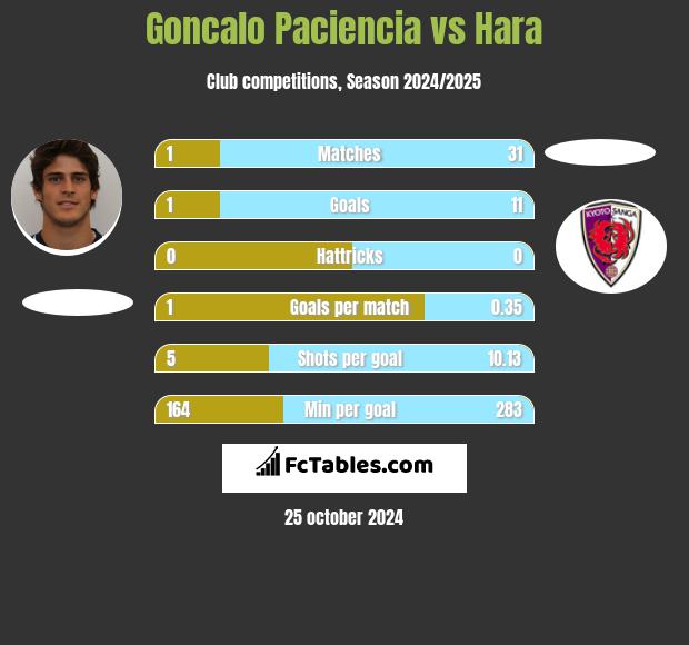 Goncalo Paciencia vs Hara h2h player stats