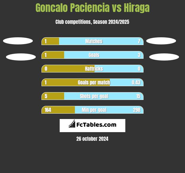 Goncalo Paciencia vs Hiraga h2h player stats