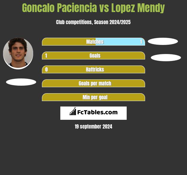 Goncalo Paciencia vs Lopez Mendy h2h player stats