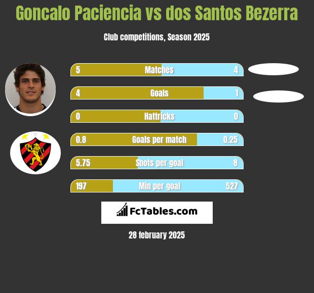 Goncalo Paciencia vs dos Santos Bezerra h2h player stats