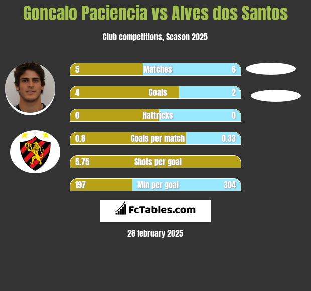 Goncalo Paciencia vs Alves dos Santos h2h player stats