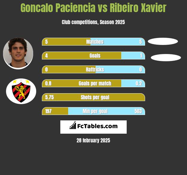 Goncalo Paciencia vs Ribeiro Xavier h2h player stats