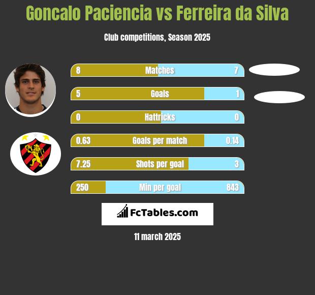 Goncalo Paciencia vs Ferreira da Silva h2h player stats