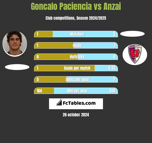 Goncalo Paciencia vs Anzai h2h player stats