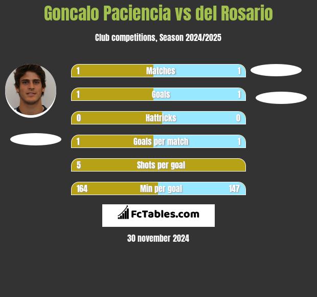 Goncalo Paciencia vs del Rosario h2h player stats