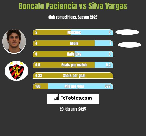 Goncalo Paciencia vs Silva Vargas h2h player stats