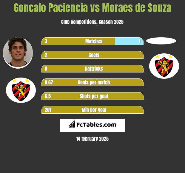 Goncalo Paciencia vs Moraes de Souza h2h player stats