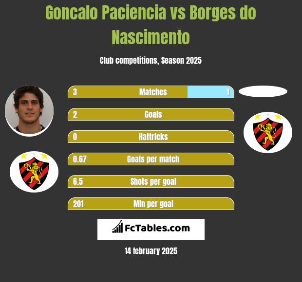 Goncalo Paciencia vs Borges do Nascimento h2h player stats