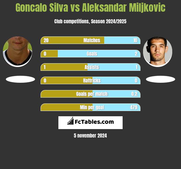 Goncalo Silva vs Aleksandar Miljkovic h2h player stats